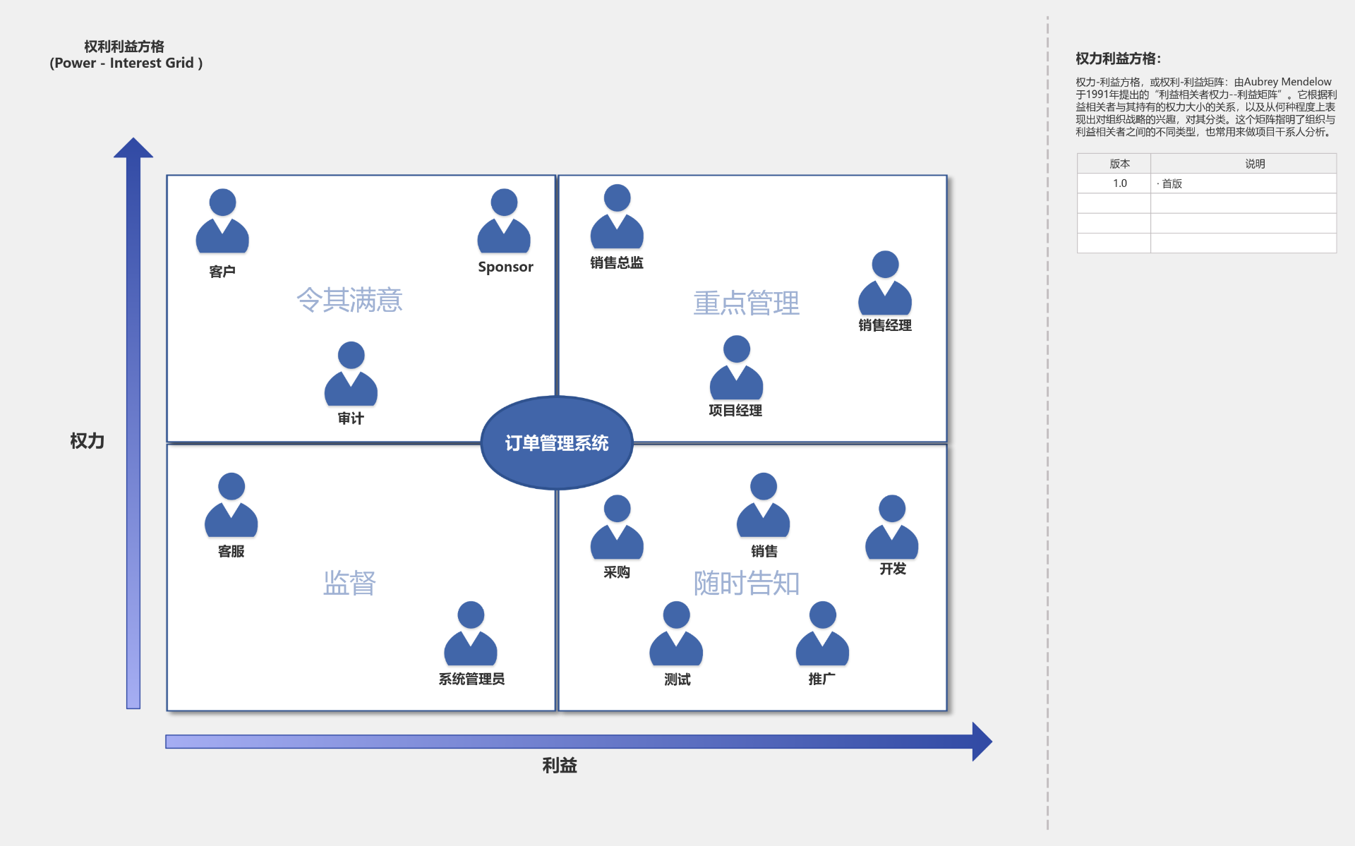 权力利益方格(矩阵图) V1.0 流程图模板_ProcessOn思维导图、流程图