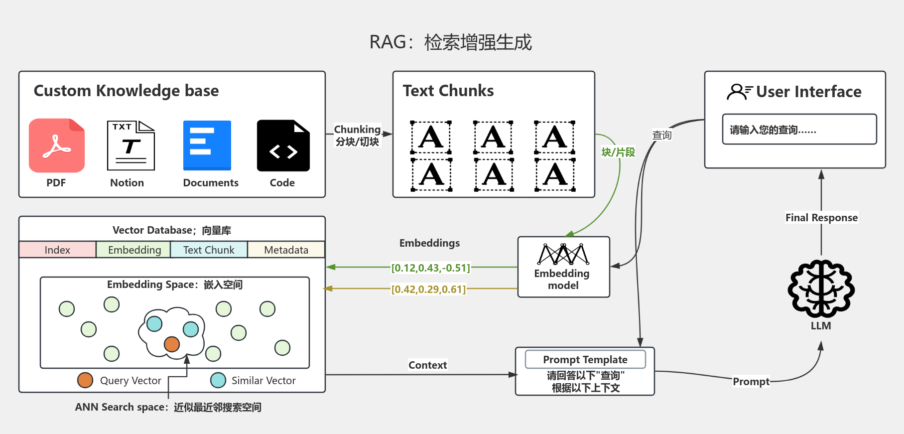 LLM+RAG+知识库 流程图模板_ProcessOn思维导图、流程图