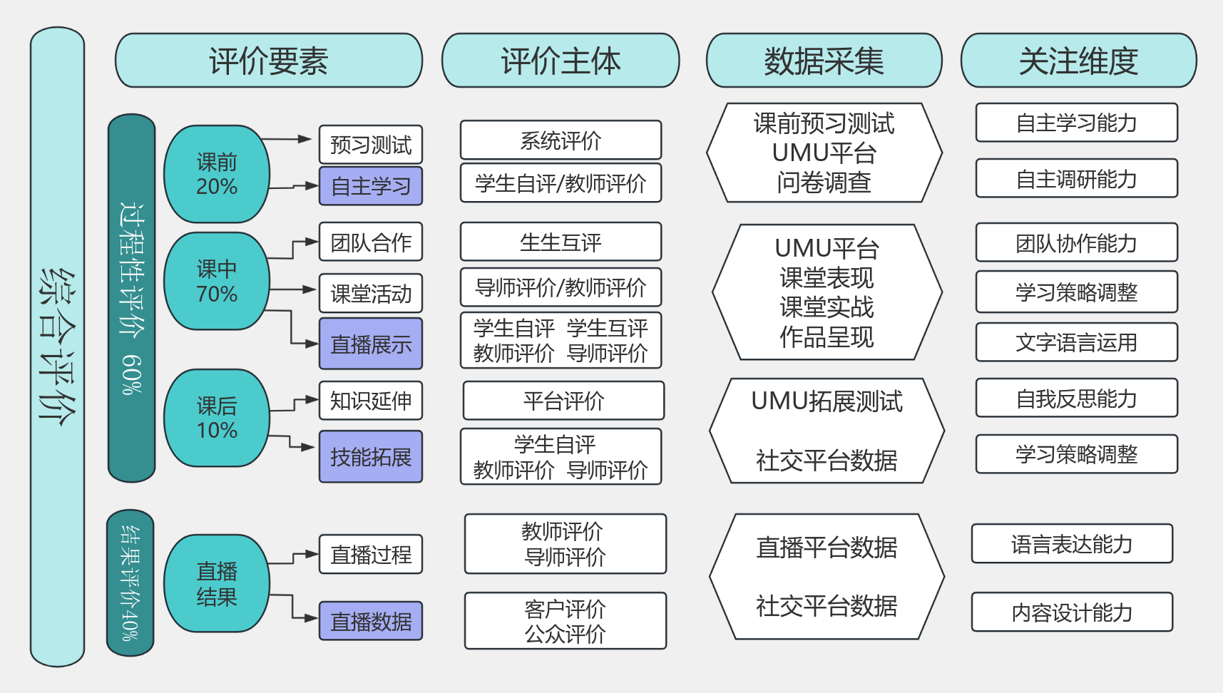 教学评价体系 流程图模板_ProcessOn思维导图、流程图
