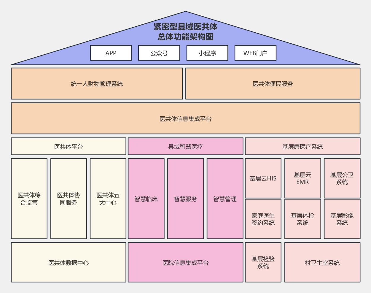 紧密型县域医共体总体功能架构图 流程图模板_ProcessOn思维导图、流程图