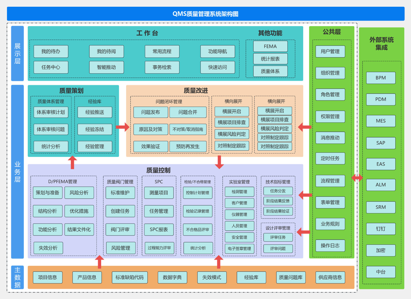 QMS质量管理系统架构图 流程图模板_ProcessOn思维导图、流程图