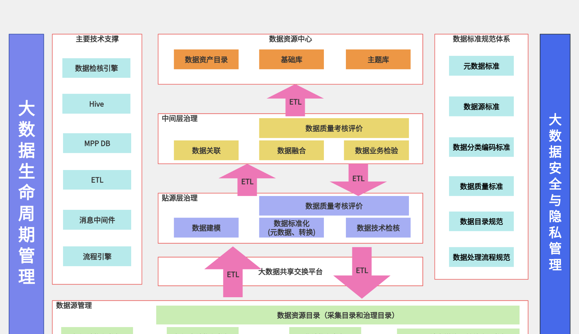 数据治理流程架构图 流程图模板 Processon思维导图、流程图