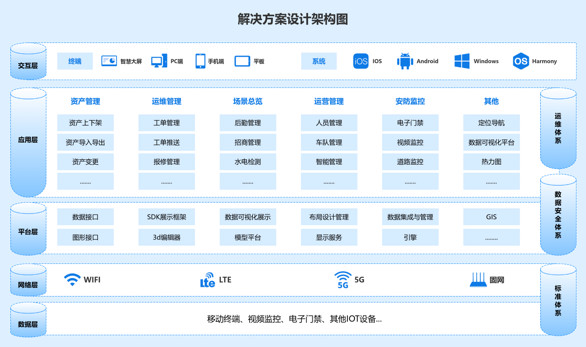 解决方案,总体技术架构图,设计架构图 流程图模板_ProcessOn思维导图、流程图