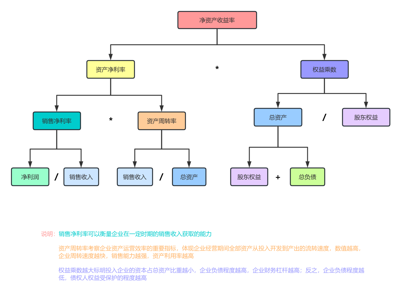 杜邦分析法流程图模板_ProcessOn思维导图、流程图