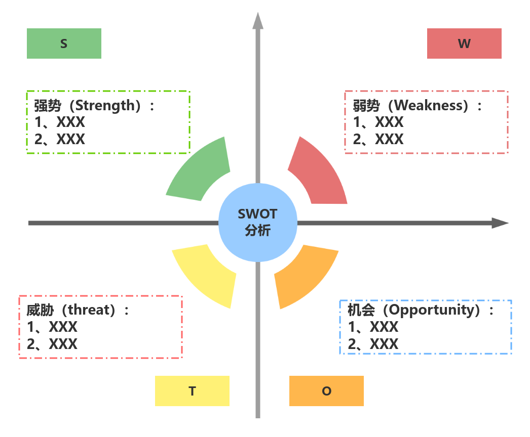 SWOT分析