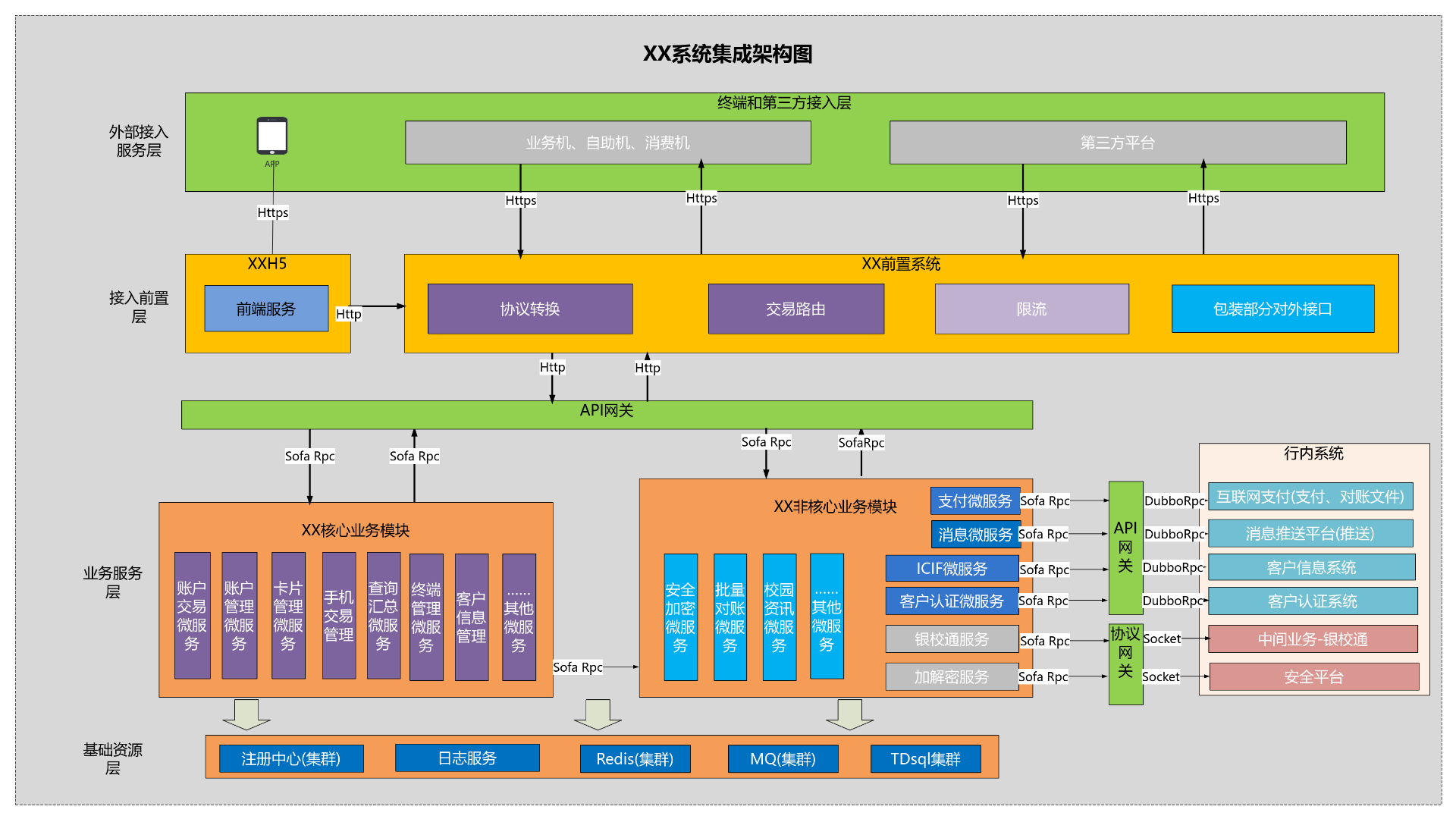 系统集成架构 流程图模板_ProcessOn思维导图、流程图