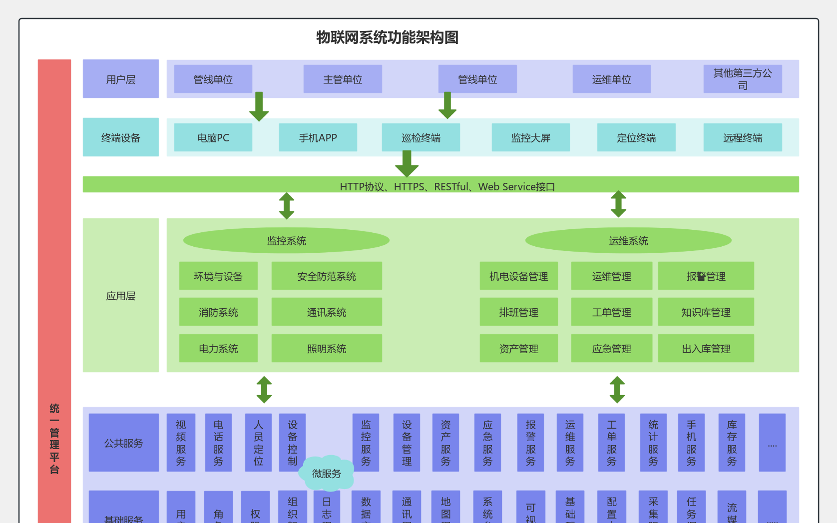 物联网系统功能架构图 流程图模板_ProcessOn思维导图、流程图