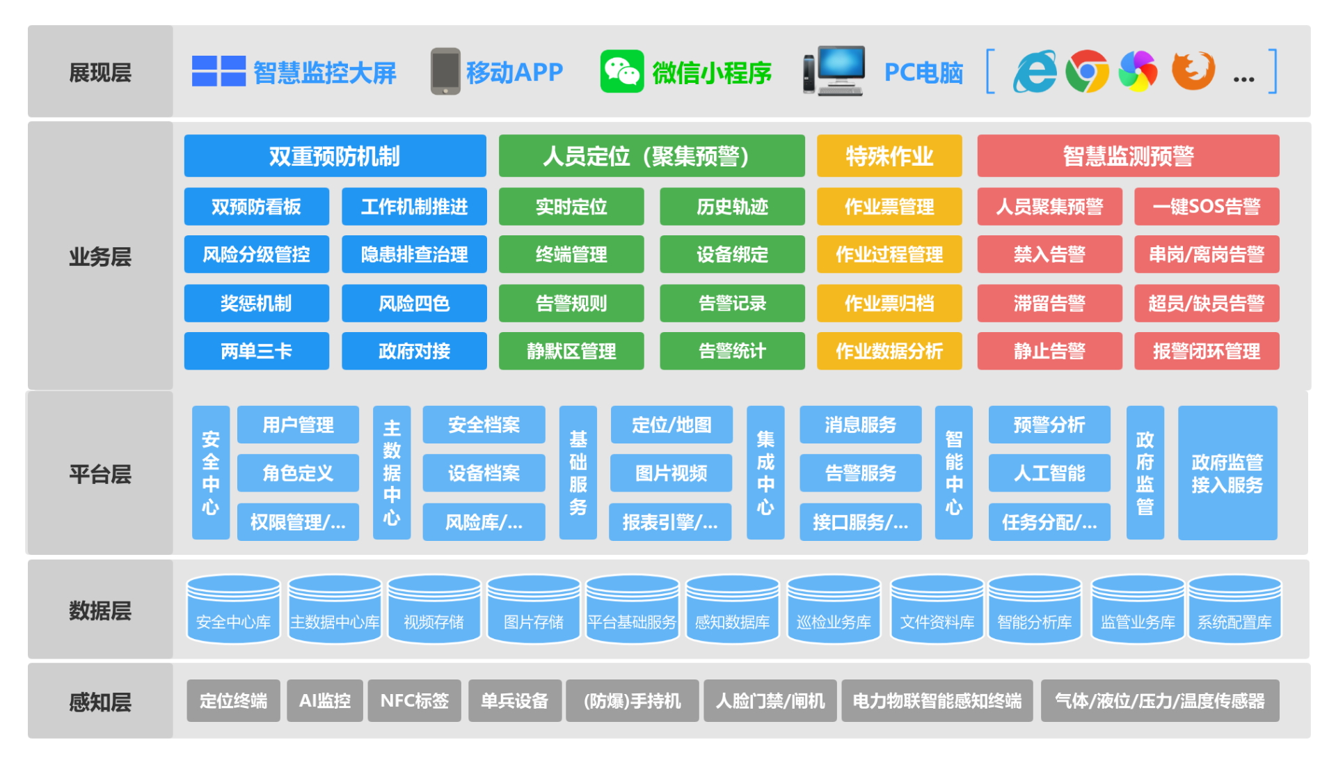 安全生产EHS整体解决方案架构 流程图模板_ProcessOn思维导图、流程图