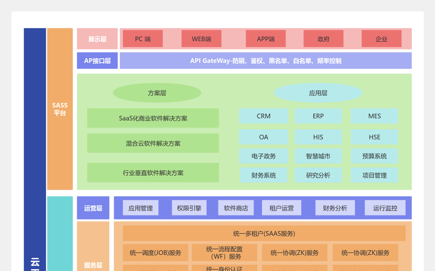 PASS平台系统架构图 流程图模板_ProcessOn思维导图、流程图