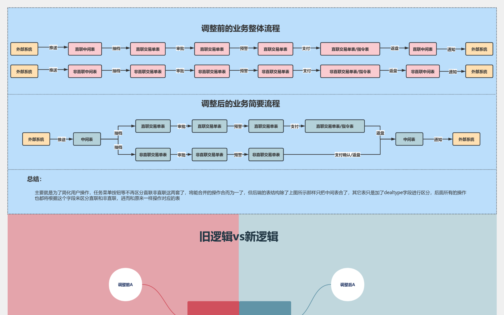 业务改动对比图 流程图模板_ProcessOn思维导图、流程图
