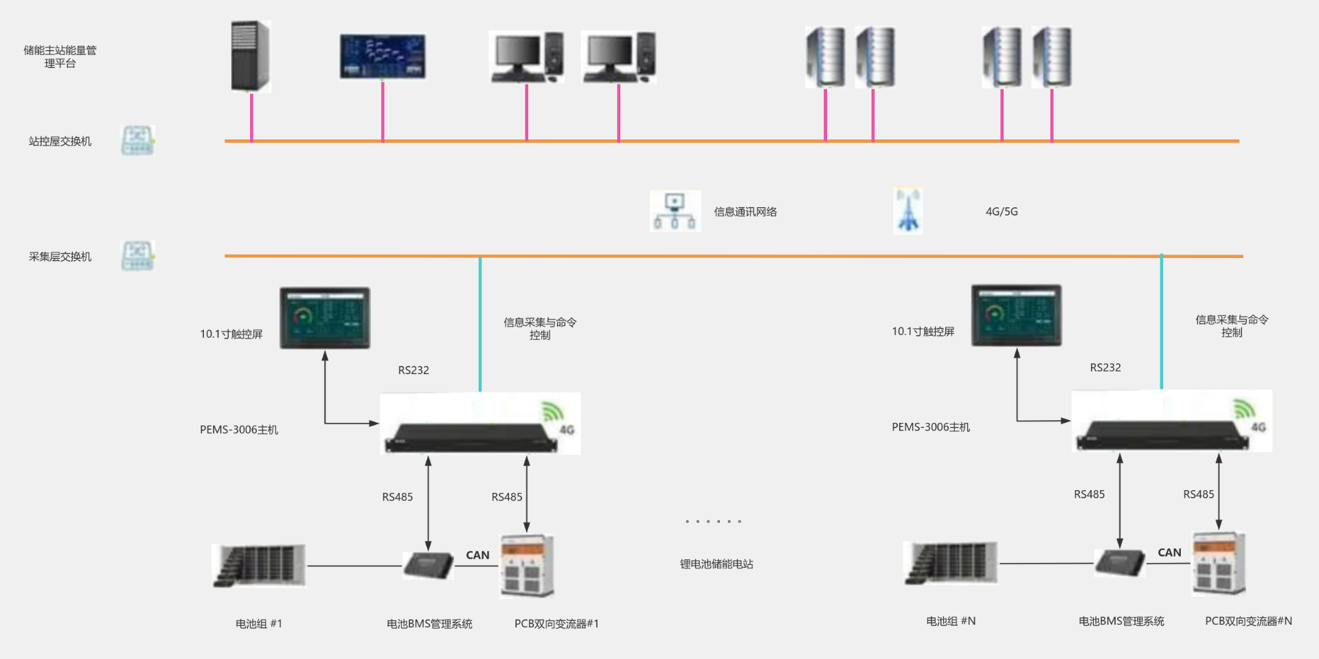 EMS系统架构 流程图模板_ProcessOn思维导图、流程图