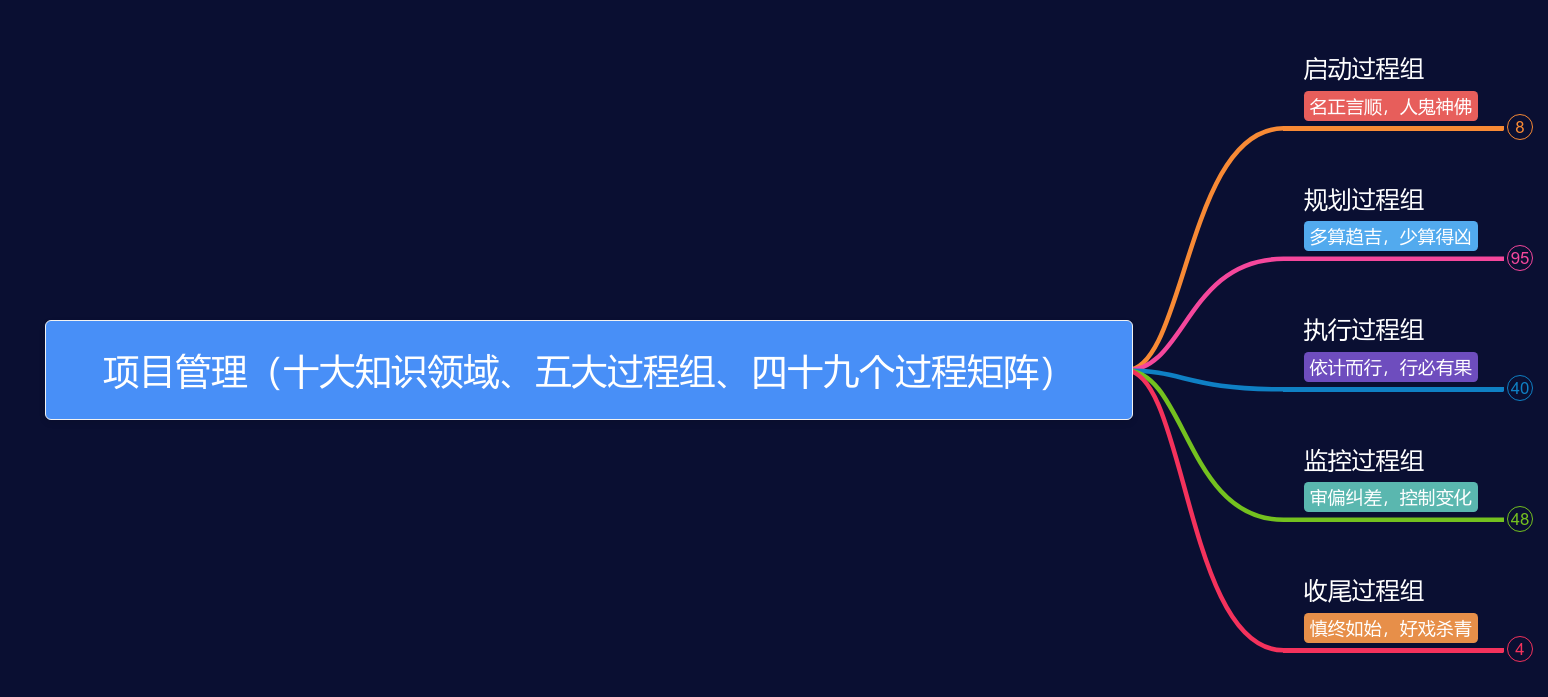 项目管理（十大知识领域、五大过程组、四十九个过程矩阵） 思维导图模板_ProcessOn思维导图、流程图