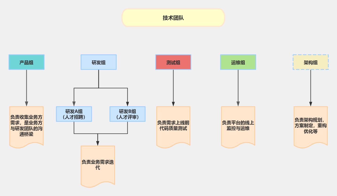 团队分工 流程图模板_ProcessOn思维导图、流程图