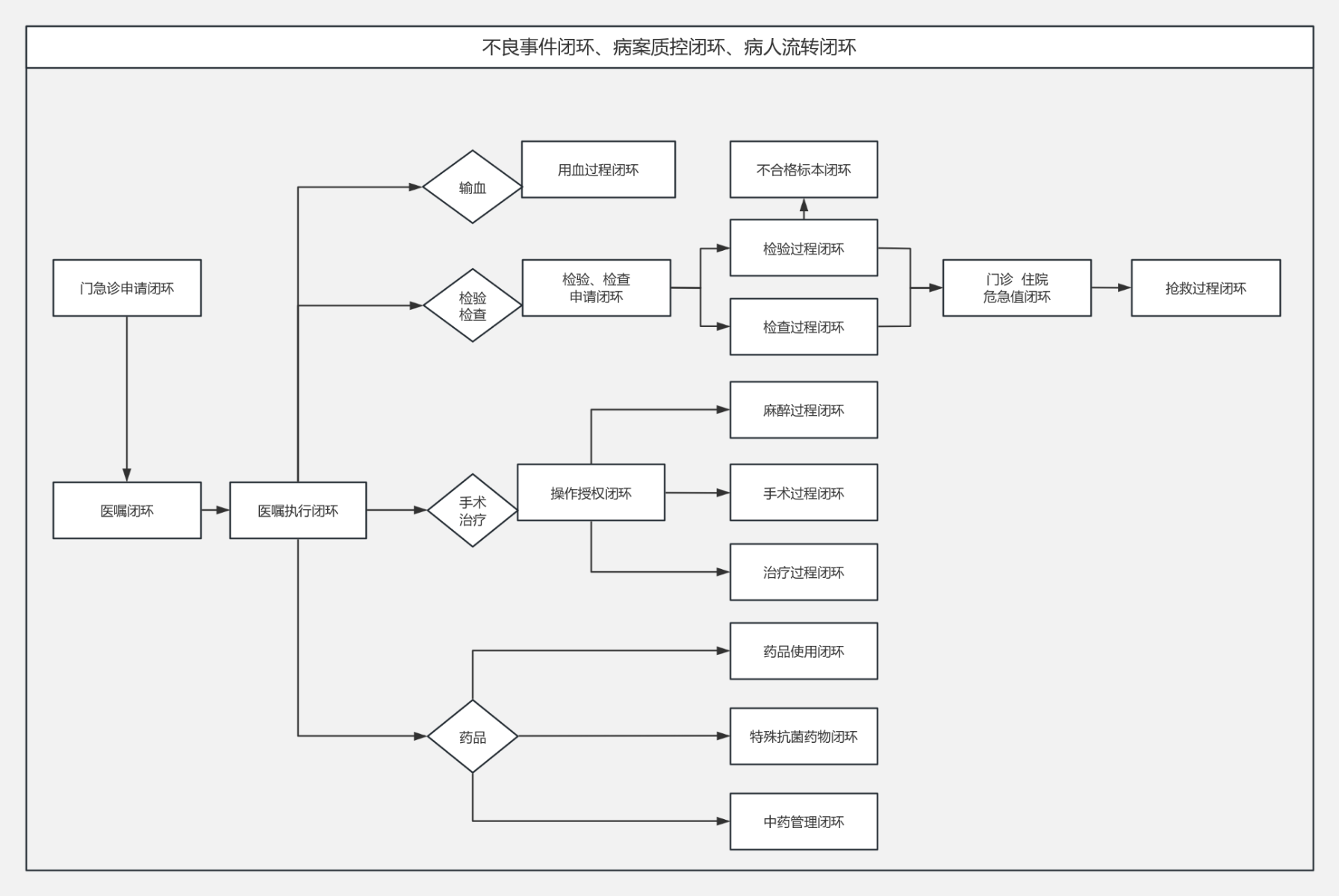 医院闭环管理 流程图模板_ProcessOn思维导图、流程图