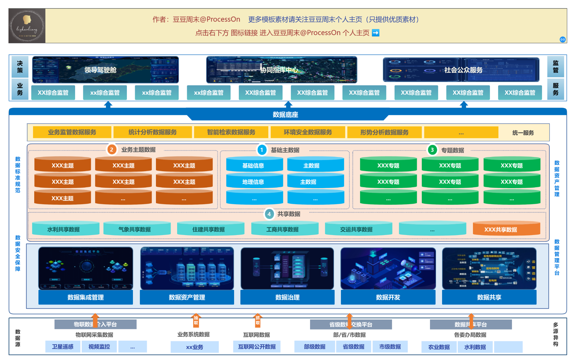 数据支撑底座架构 流程图模板_ProcessOn思维导图、流程图