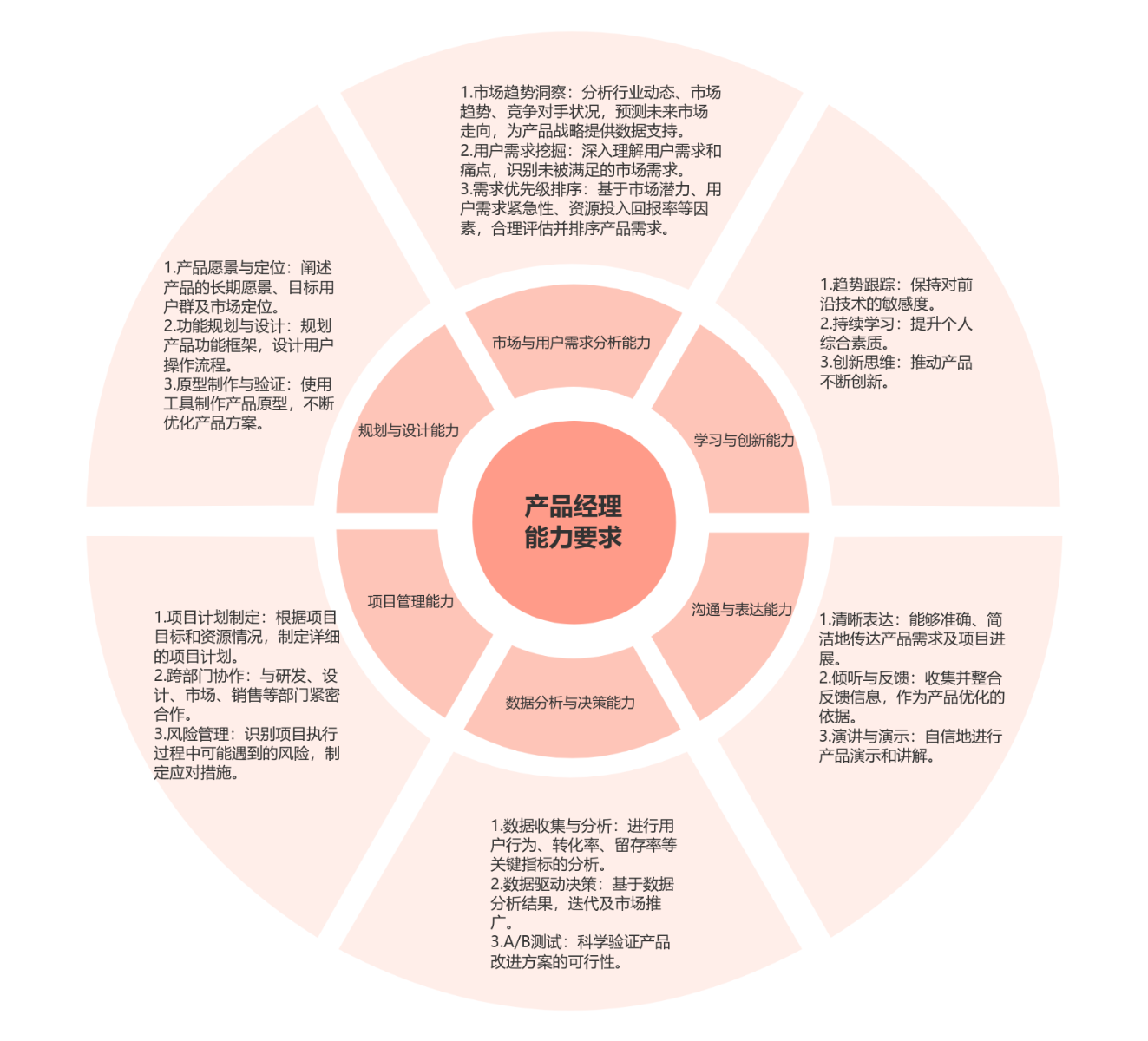 产品经理能力要求、环形图、扇形图、靶心图、圈图流程图模板_ProcessOn思维导图、流程图