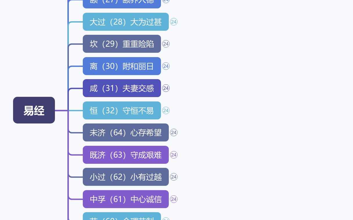 易经思维导图模板_ProcessOn思维导图、流程图
