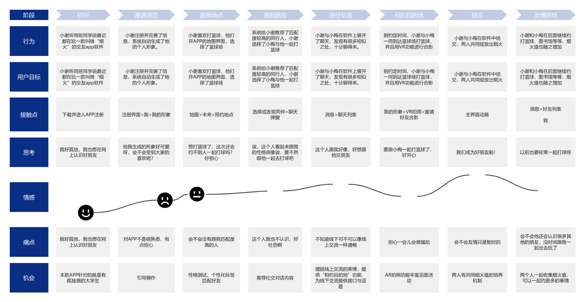 用户旅程地图 流程图模板_ProcessOn思维导图、流程图