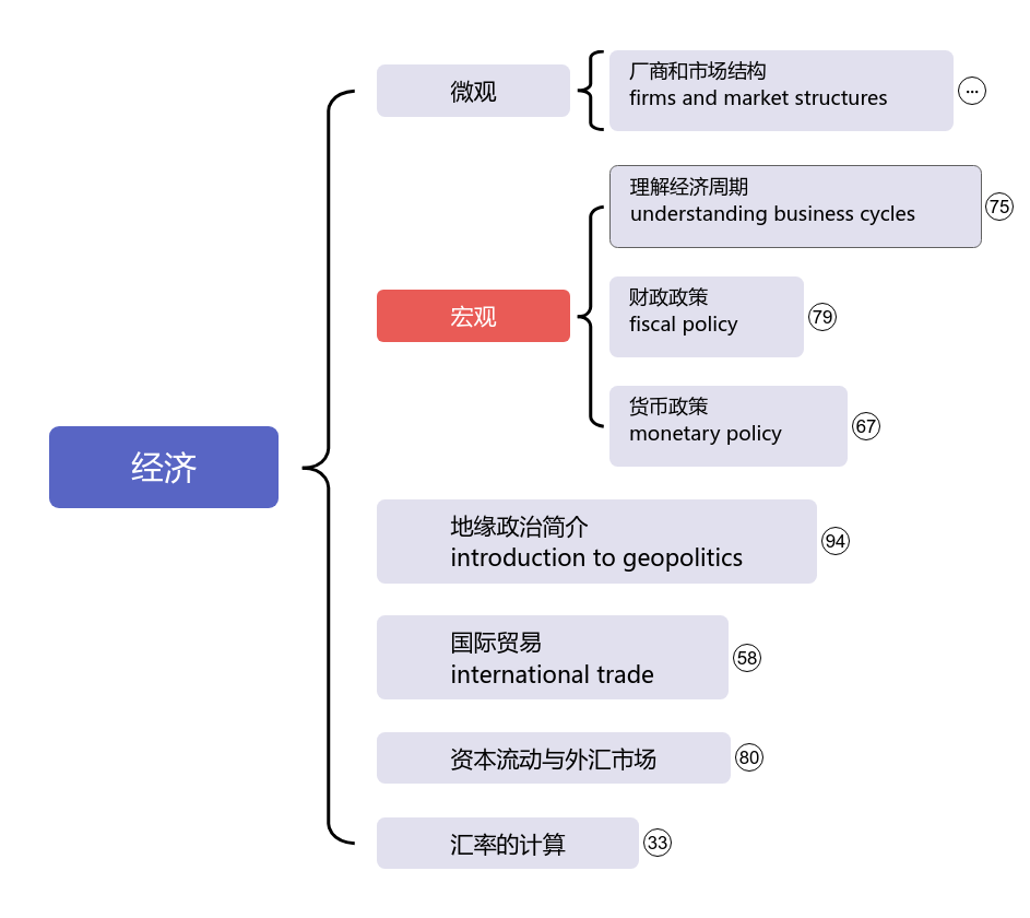 ⅠLevel of CFA 经济思维导图模板_ProcessOn思维导图、流程图