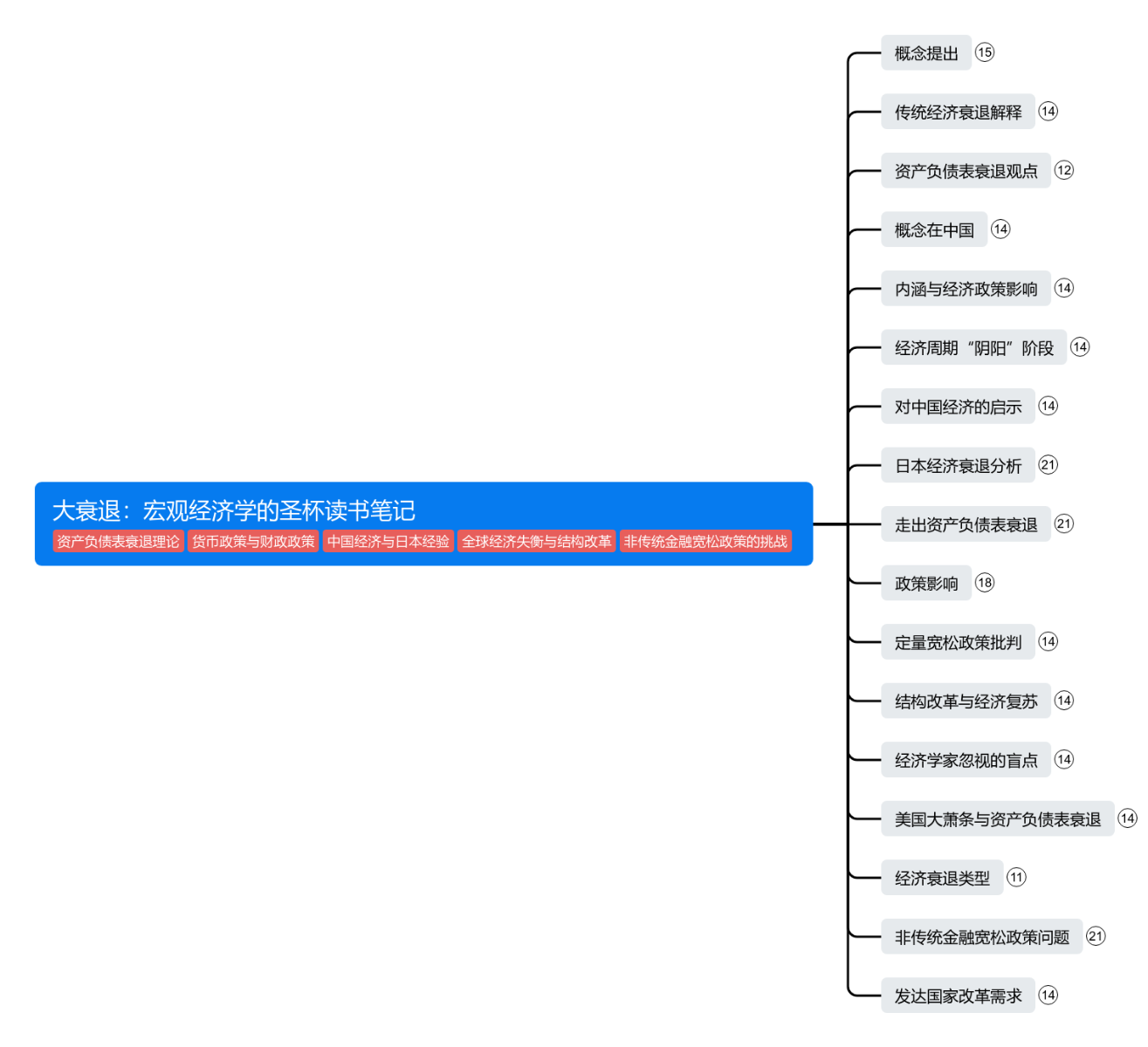 大衰退：宏观经济学的圣杯读书笔记思维导图模板_ProcessOn思维导图、流程图