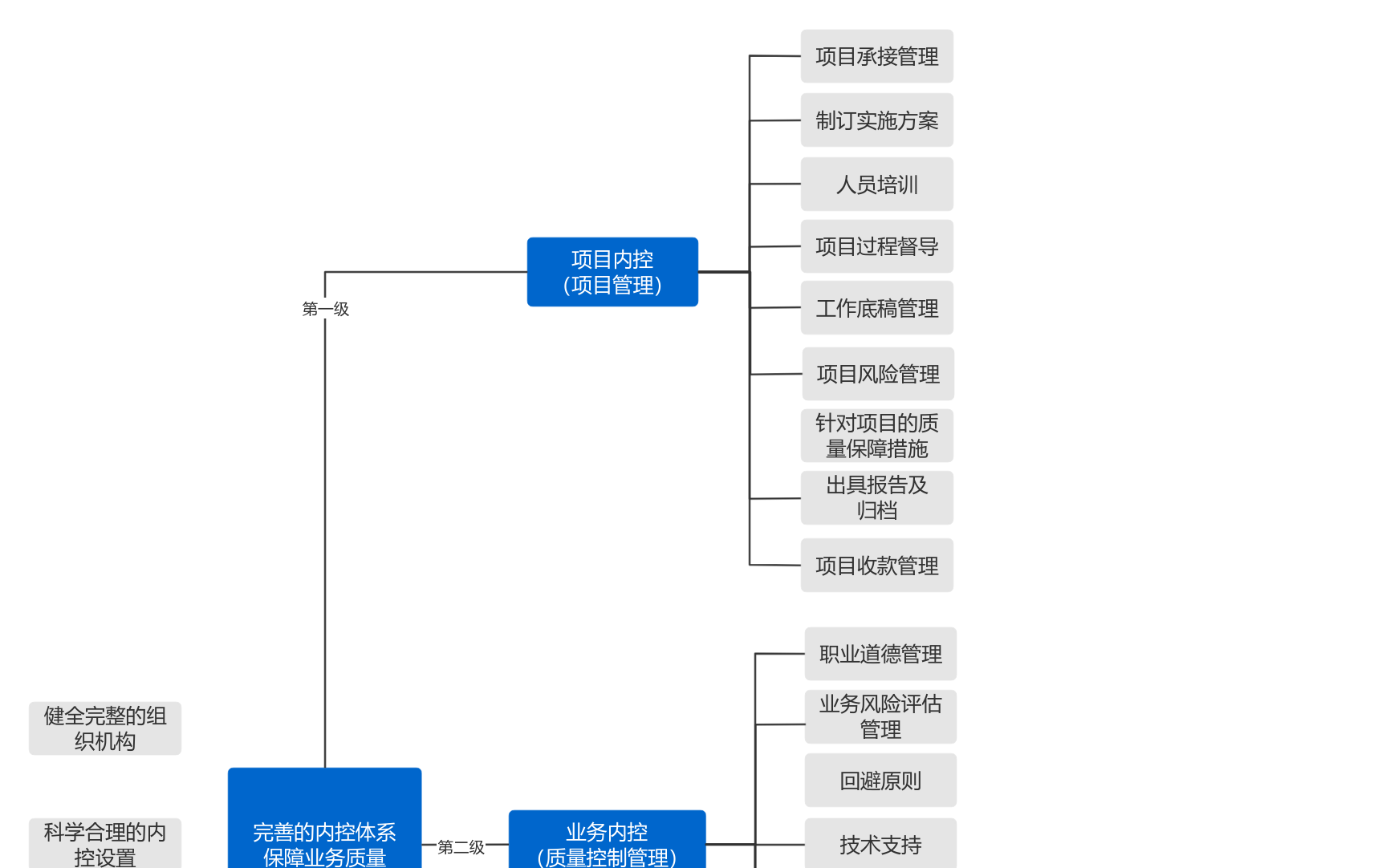 企业内部控制流程图模板_ProcessOn思维导图、流程图