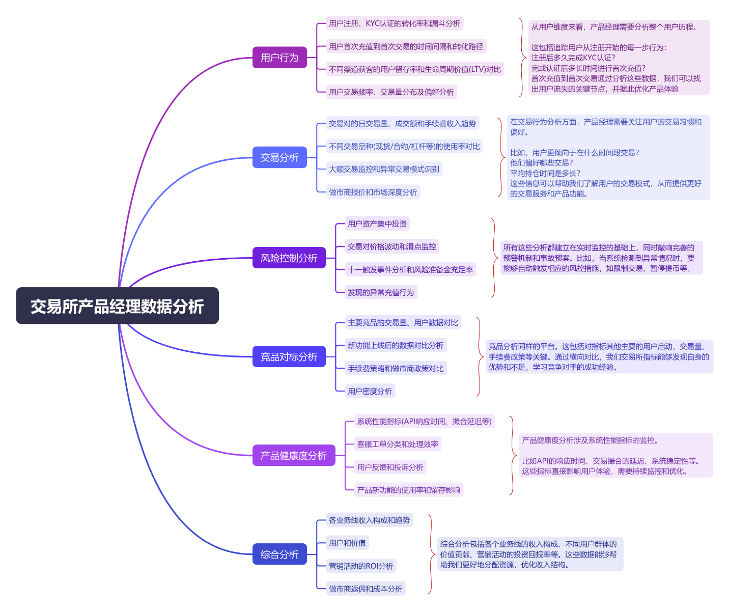 交易所产品经理数据分析思维导图模板_ProcessOn思维导图、流程图