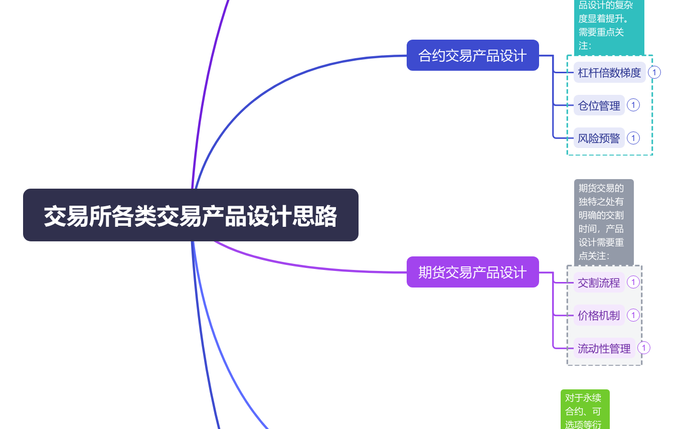 交易所各类产品设计思路思维导图模板_ProcessOn思维导图、流程图