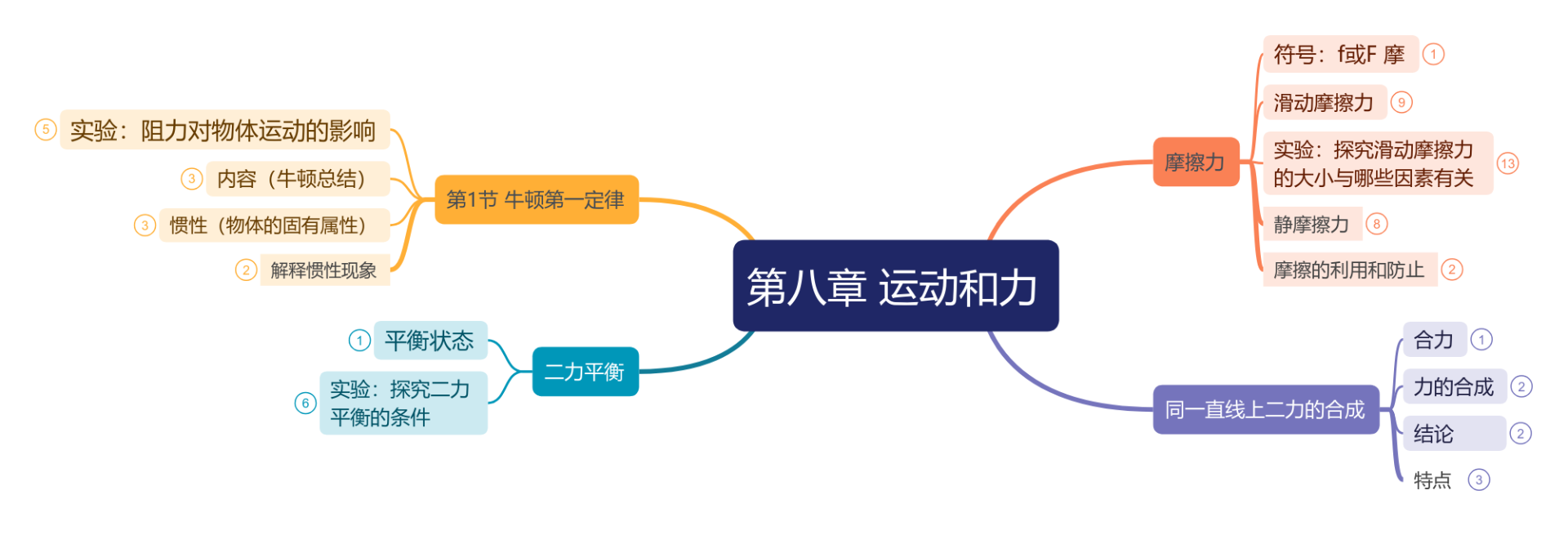 第八章思维导图模板_ProcessOn思维导图、流程图