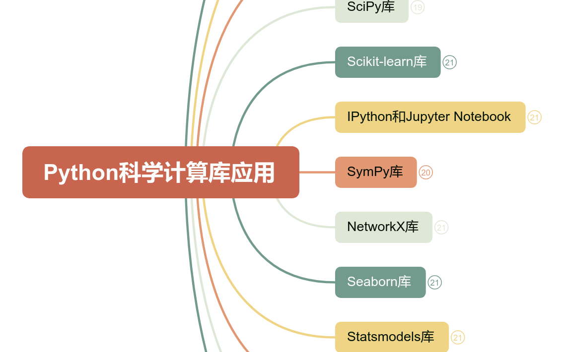 Python科学计算库应用思维导图模板_ProcessOn思维导图、流程图