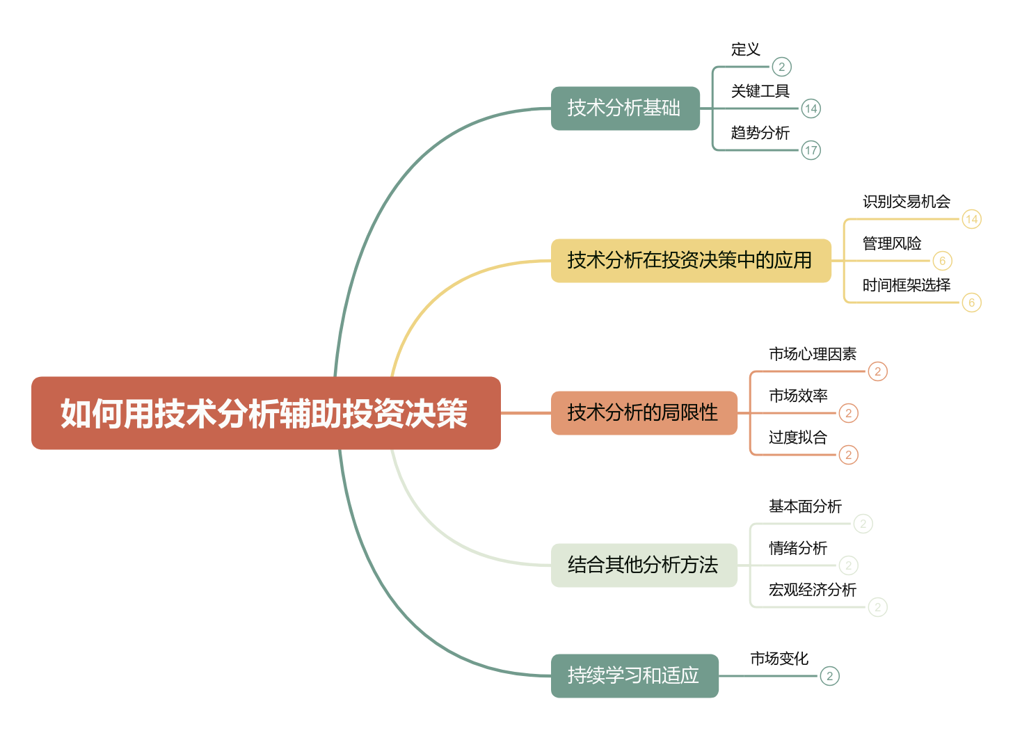 如何用技术分析辅助投资决策思维导图模板_ProcessOn思维导图、流程图