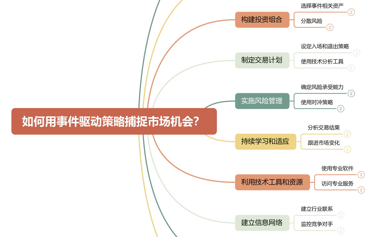 如何用事件驱动策略捕捉市场机会？ 思维导图模板_ProcessOn思维导图、流程图