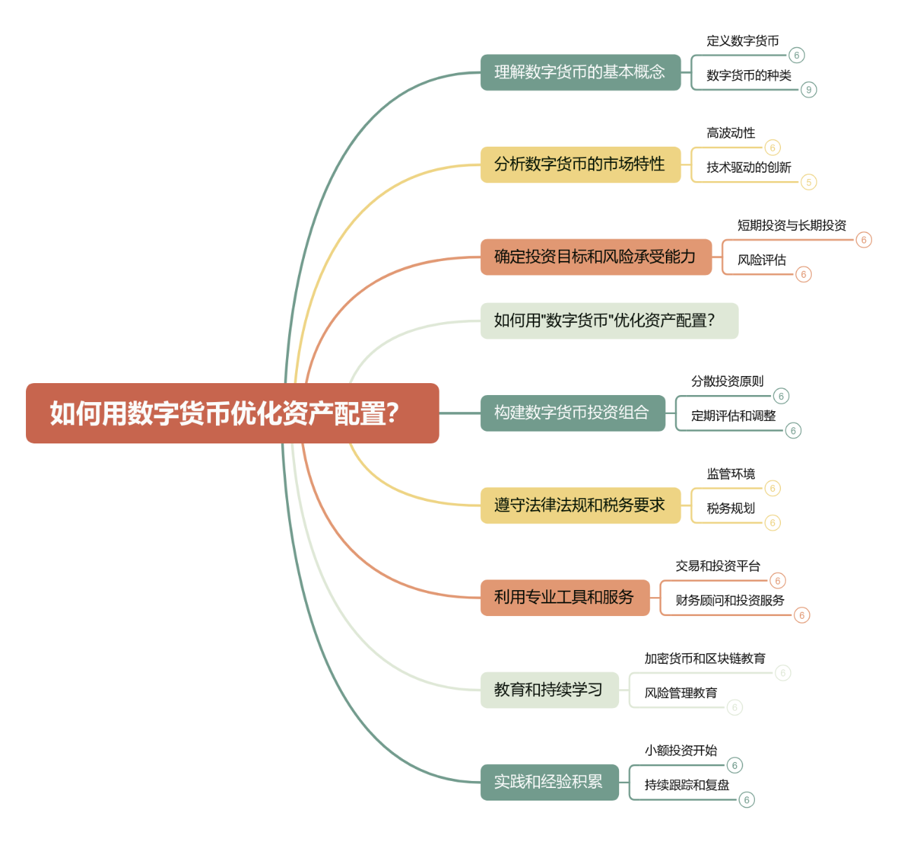 如何用数字货币优化资产配置？ 思维导图模板_ProcessOn思维导图、流程图